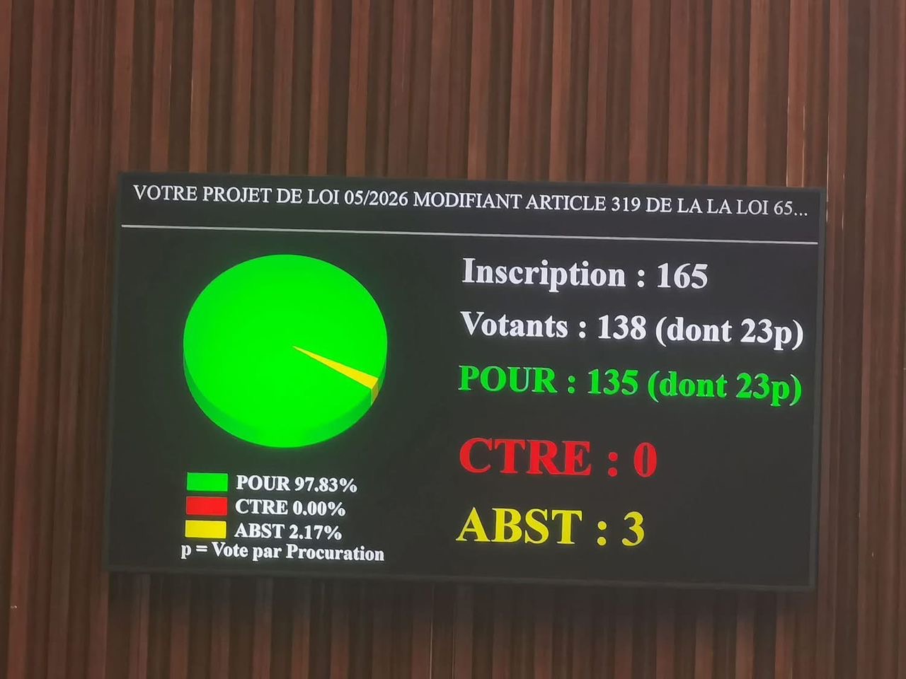 Article 319 du Code pénal : l’Assemblée adopte la réforme par 130 voix