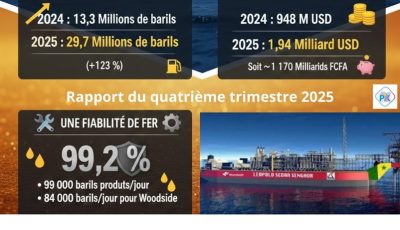 Sangomar : Woodside affiche une fiabilité record et des revenus en forte hausse